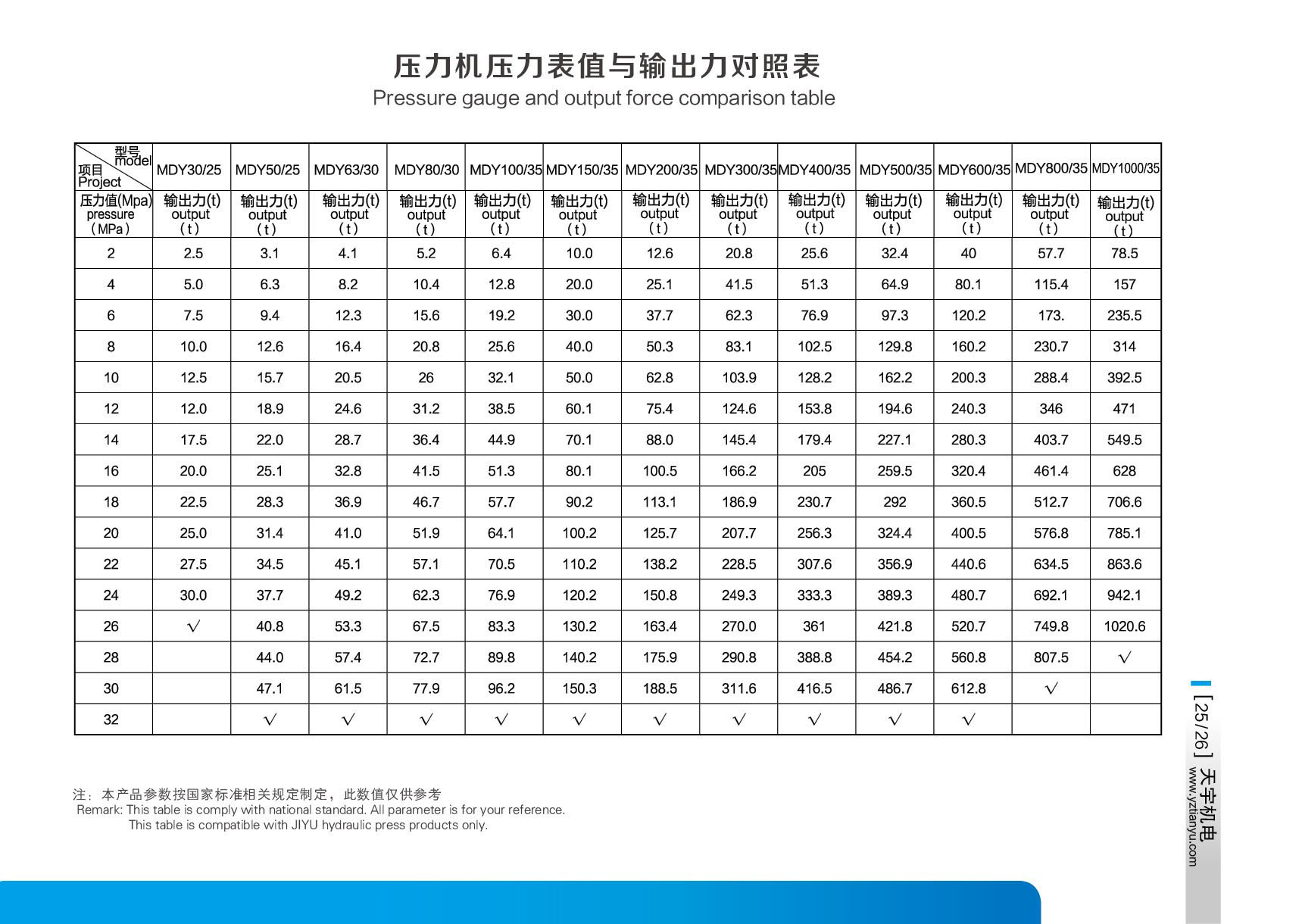  压力表值与输出力对照表-扬州市天宇机电设备有限公司